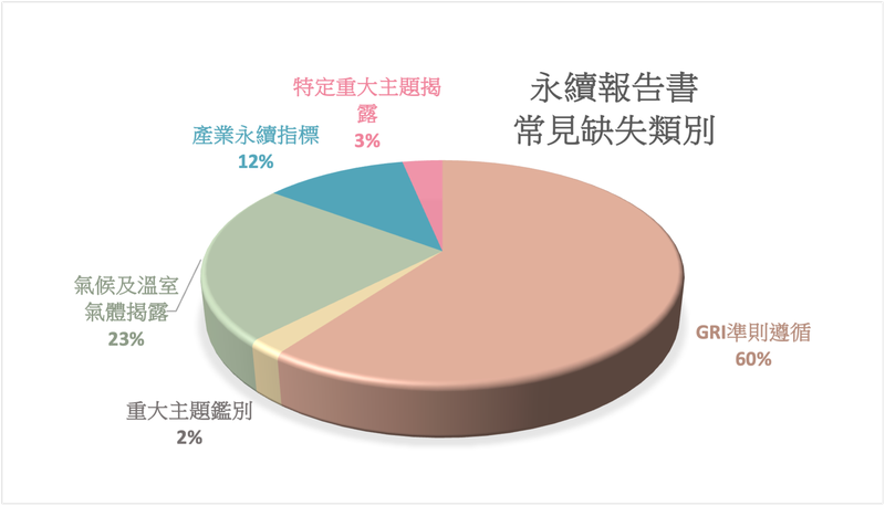 永續報告書常見缺失類別