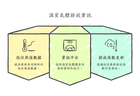 環境部最新溫室氣體排放係數已上線,應避免使用舊版6.0.4! - visual selection (1)