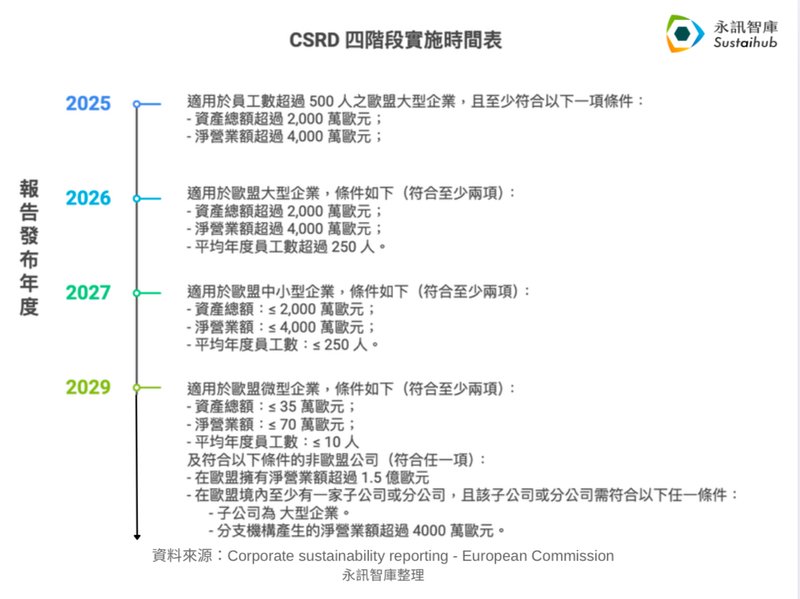 CSRD 四階段