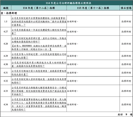 114年度公司治理評鑑指標新增