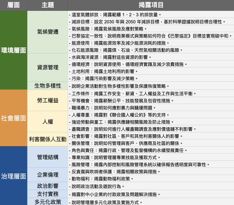 CSRD 規範