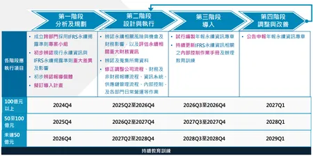 內部控制導入計畫各階段應執行事項