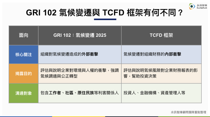 TCFD VS GRI2025