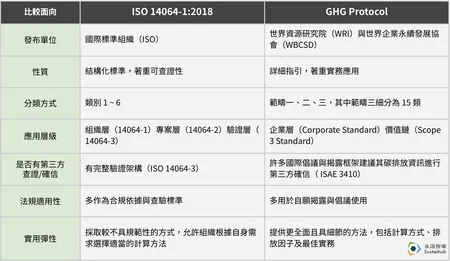 ISO 14064 vs GHG Protocol