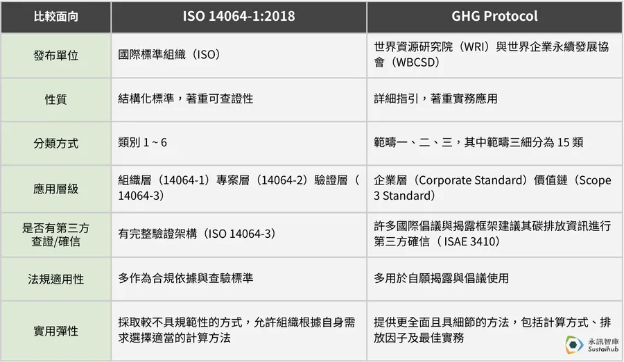ISO 14064 vs GHG Protocol