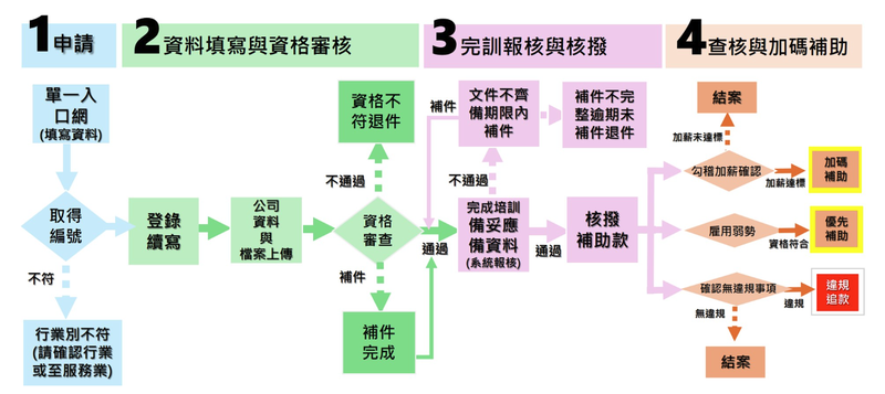 30 人以下製造業數位轉型培力補助 申請流程