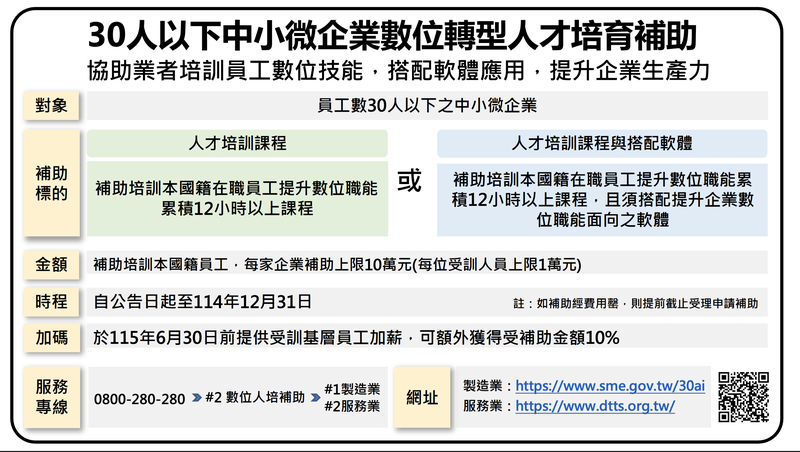 補助 30 人以下中小企業數位轉型 計畫懶人包