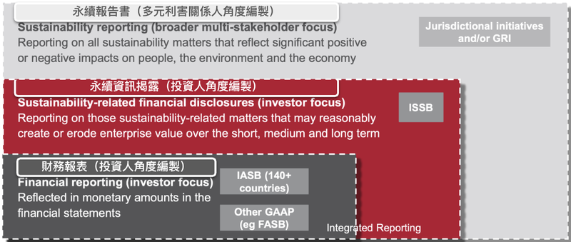 IFRS 永續資訊揭露準則整合永續報告書與財務報表