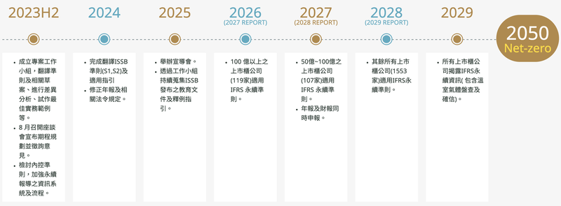 上市櫃公司接軌 IFRS 永續揭露準則時程圖