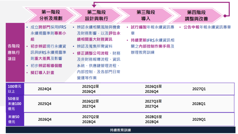 導入計畫各階段應執行事項及對應時程