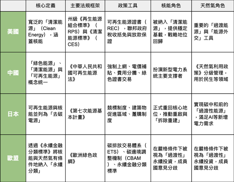 全球主要國家綠電定義與政策工具一覽