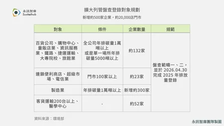 永訊智庫_新增500家企業列強制碳盤查