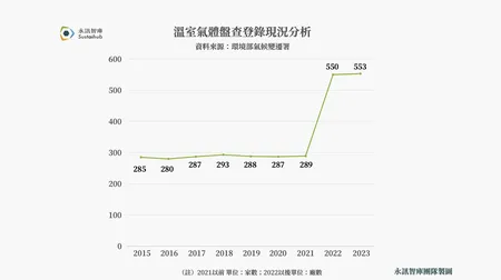 圖:溫室氣體盤查登錄現況分析