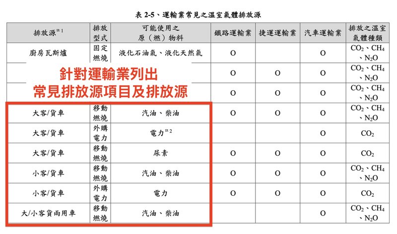 圖四、特定行業之常見排放源