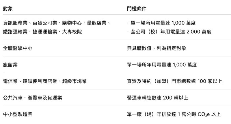 圖一、環境部公告盤查登錄對象