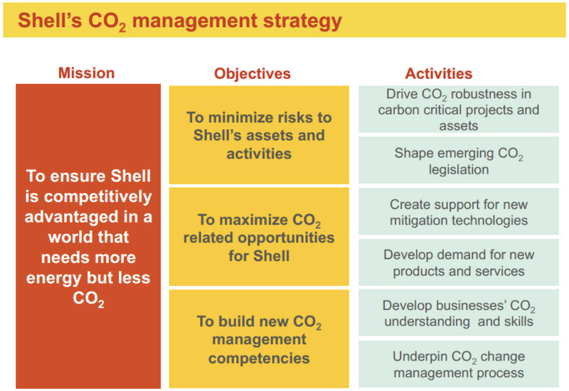Shell's CO2 management strategy