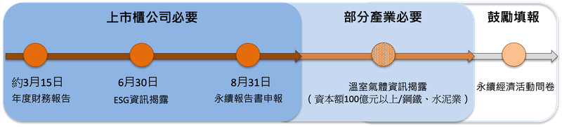 永續資訊時程