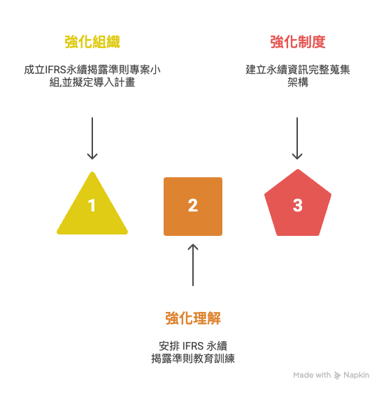 面對 IFRS 導入計畫三大困難,企業有哪些解決方案?