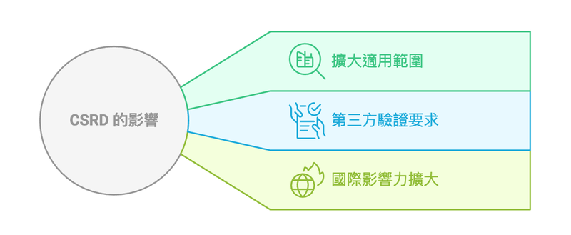 CSRD 是什麼