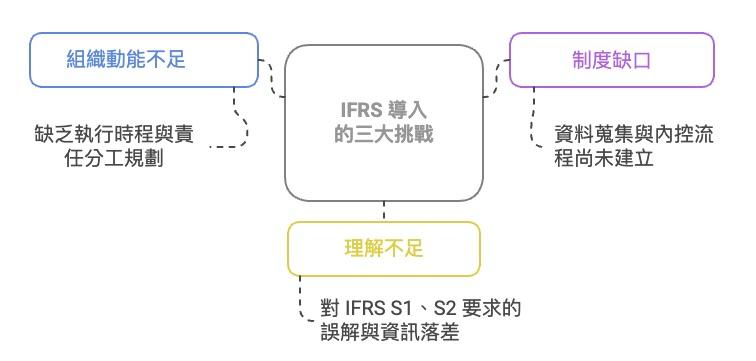 IFRS 永續揭露準則導入初期三大困難