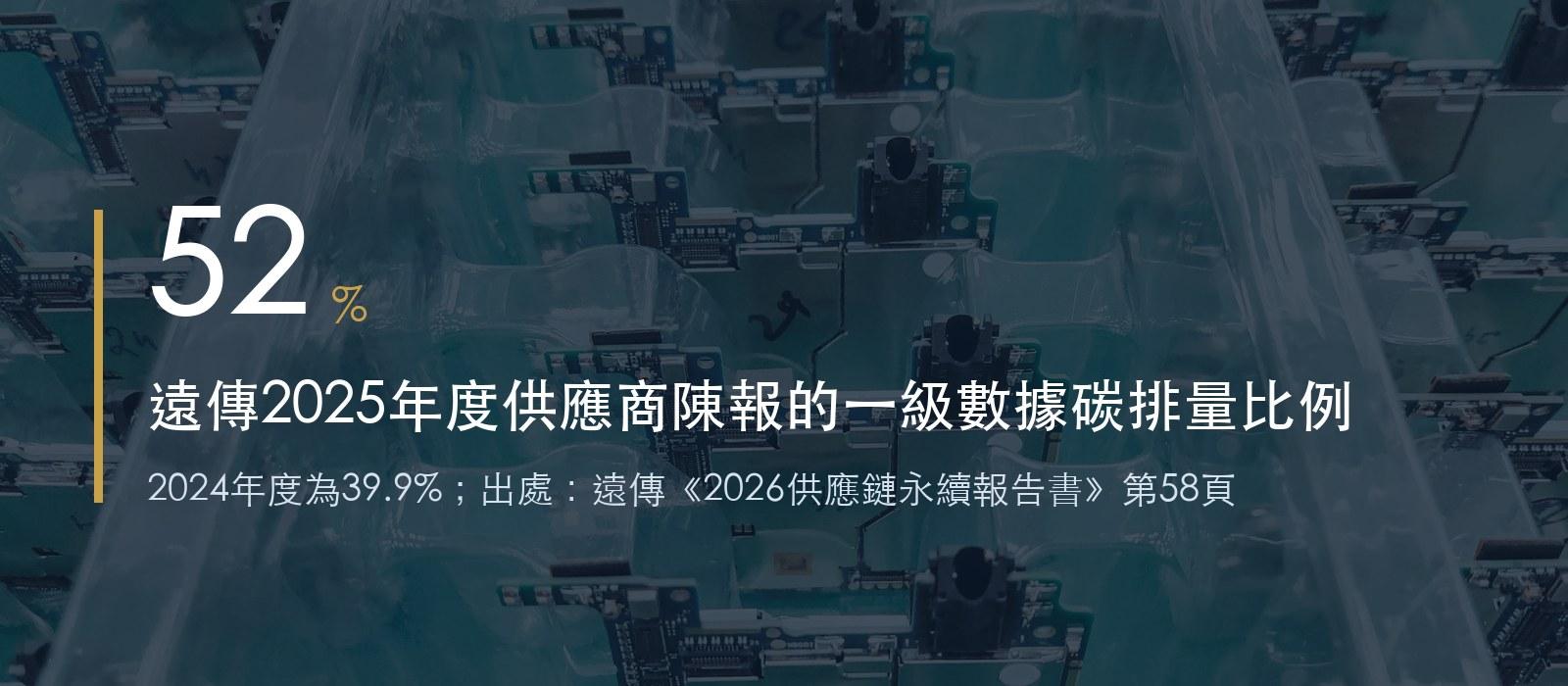 一級數據碳排量比例52%,遠傳2025年度供應鏈碳盤查