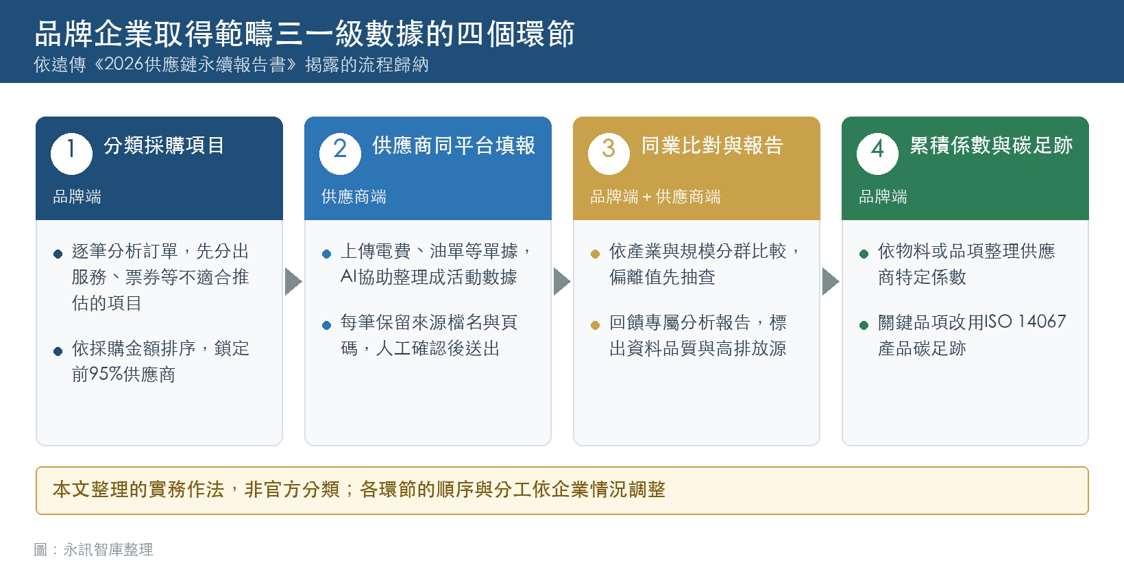 品牌企業取得範疇三一級數據的四個環節：分類採購項目、供應商同平台填報、同業比對與報告、累積係數與產品碳足跡