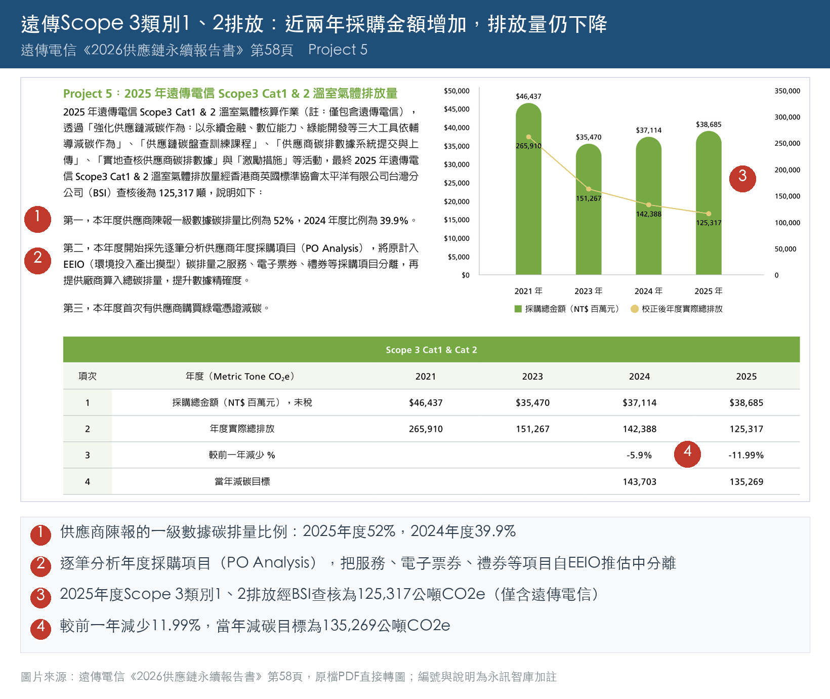 遠傳2026供應鏈永續報告書第58頁：2021至2025年採購總金額與Scope 3類別1及類別2年度實際總排放的長條圖與表格，2025年為125,317公噸