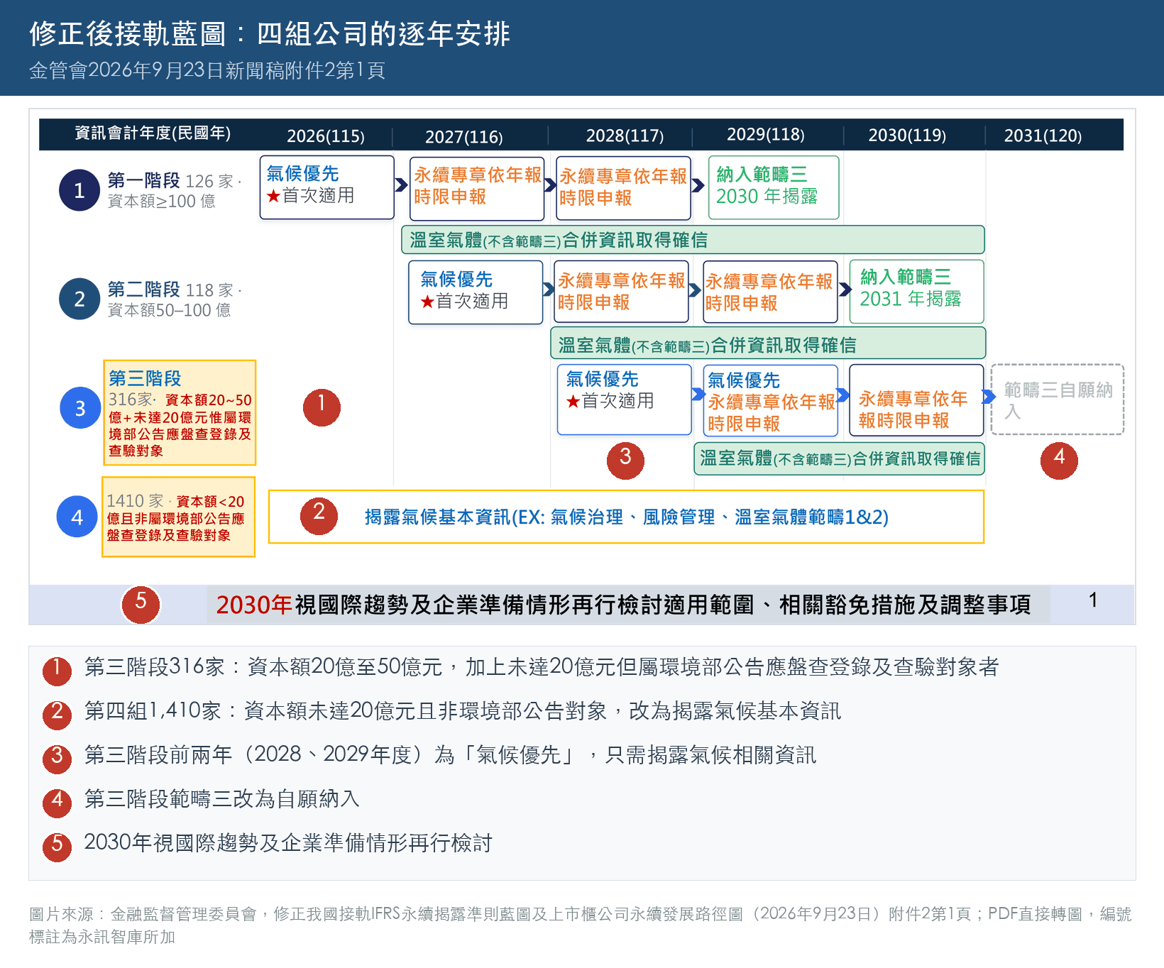 金管會修正我國接軌IFRS永續揭露準則及政策藍圖：第一至第三階段與第四組從2026至2031年的首次適用、氣候優先、永續專章申報時限與範疇三安排