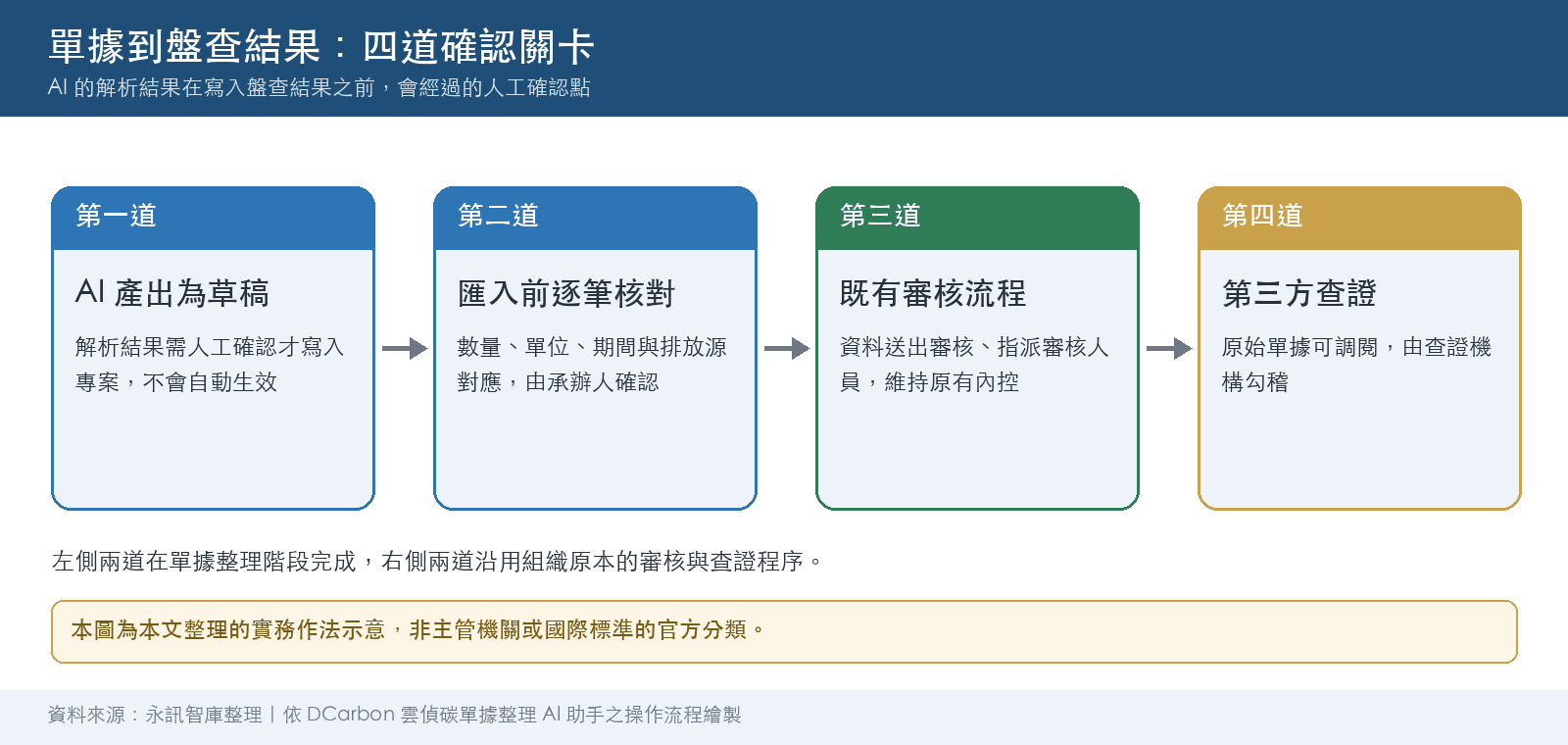 四道確認關卡流程圖:第一道AI產出為草稿需人工確認,第二道匯入前逐筆核對,第三道既有審核流程,第四道第三方查證