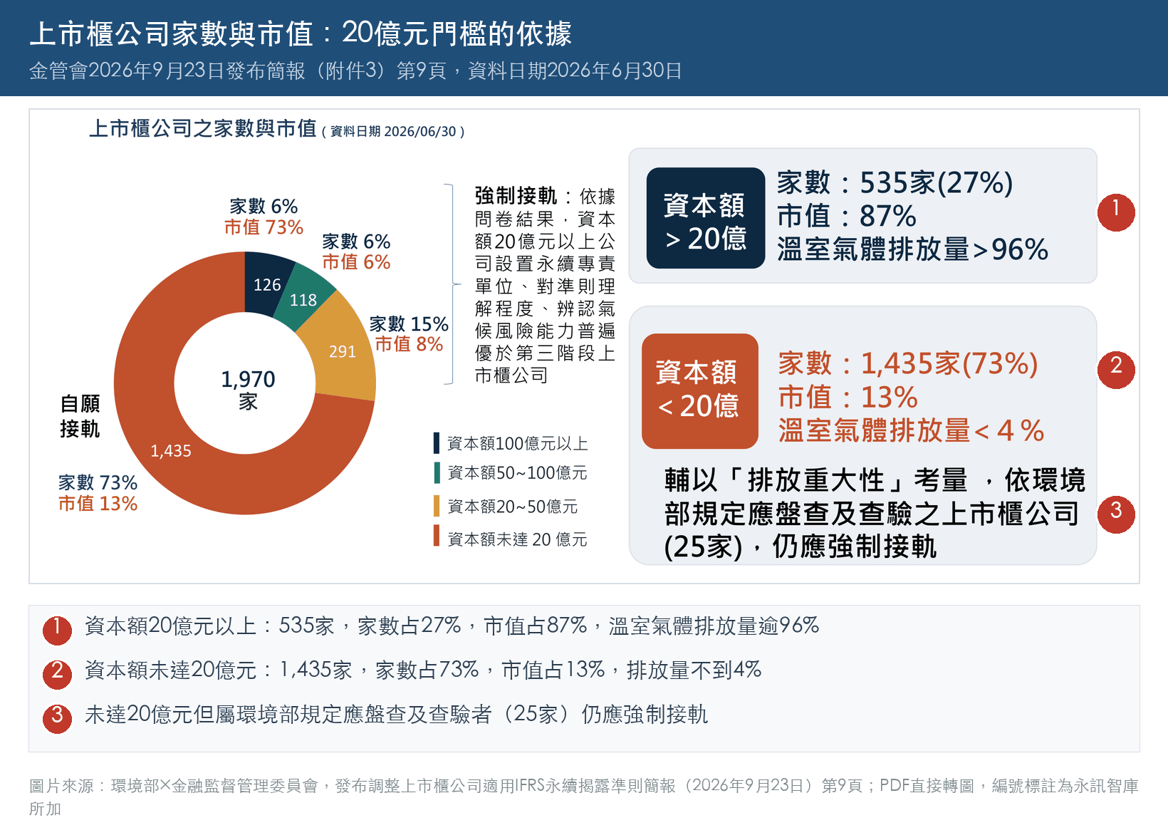 金管會簡報第9頁：上市櫃公司家數與市值環形圖，資本額20億元以上535家占市值87%、溫室氣體排放量逾96%，未達20億元1,435家占市值13%