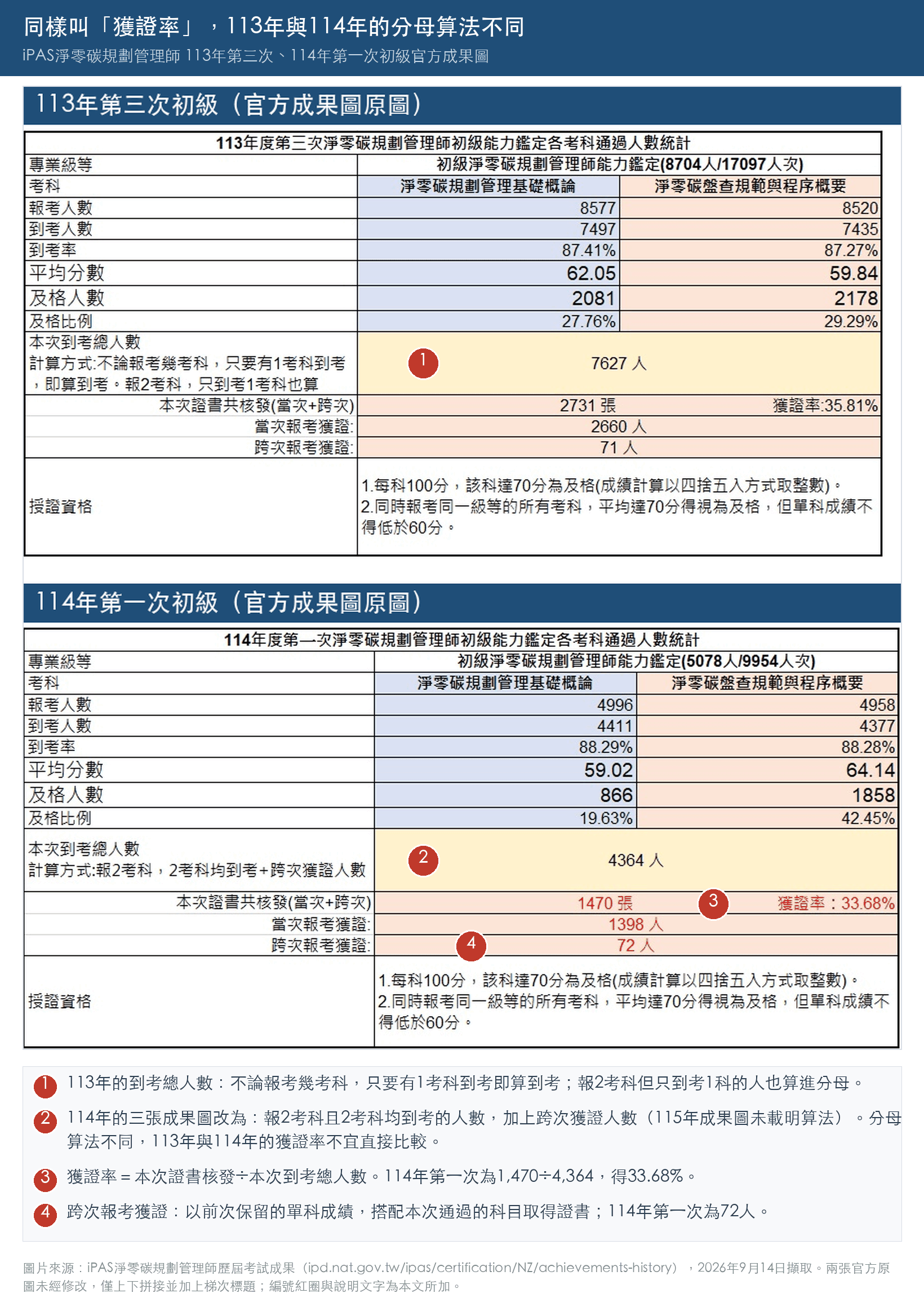 官方成果圖對照:上方為113年第三次初級成果圖,到考總人數計算方式為只要有1考科到考即算到考;下方為114年第一次初級成果圖,計算方式改為報2考科且2考科均到考加上跨次獲證人數,並標註獲證率與跨次報考獲證欄位