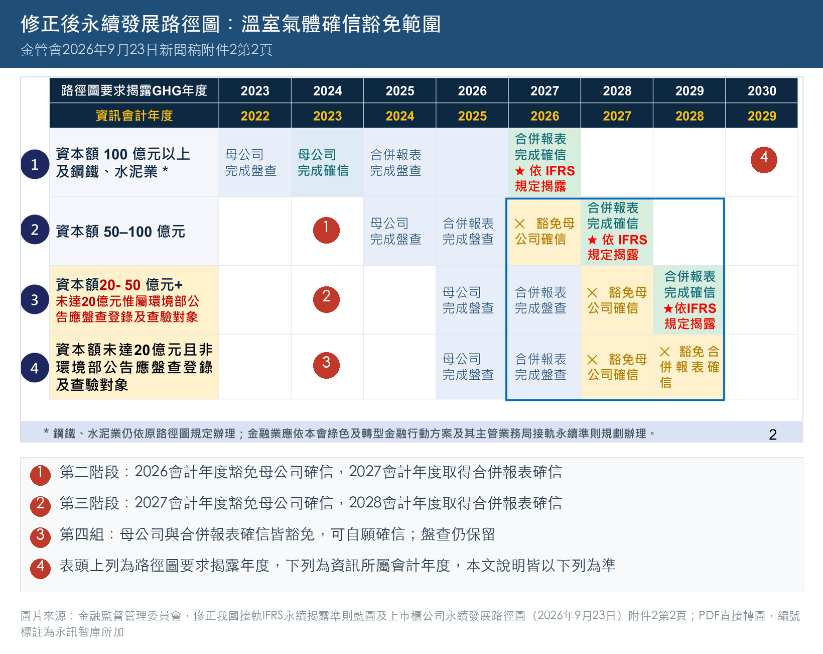 金管會修正上市櫃公司永續發展路徑圖：四組公司2022至2029會計年度溫室氣體範疇1、2盤查與確信規定，藍框標示豁免母公司確信與豁免合併報表確信的範圍