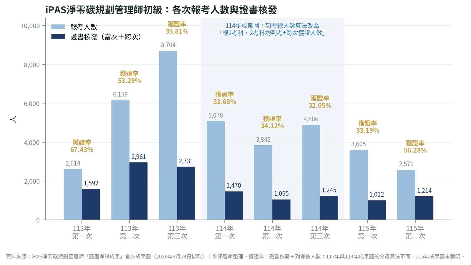長條圖:iPAS淨零碳規劃管理師初級8次考試的報考人數與證書核發人數,113年第三次報考8,704人為最高,115年第二次報考2,579人,長條上方標示各次獲證率