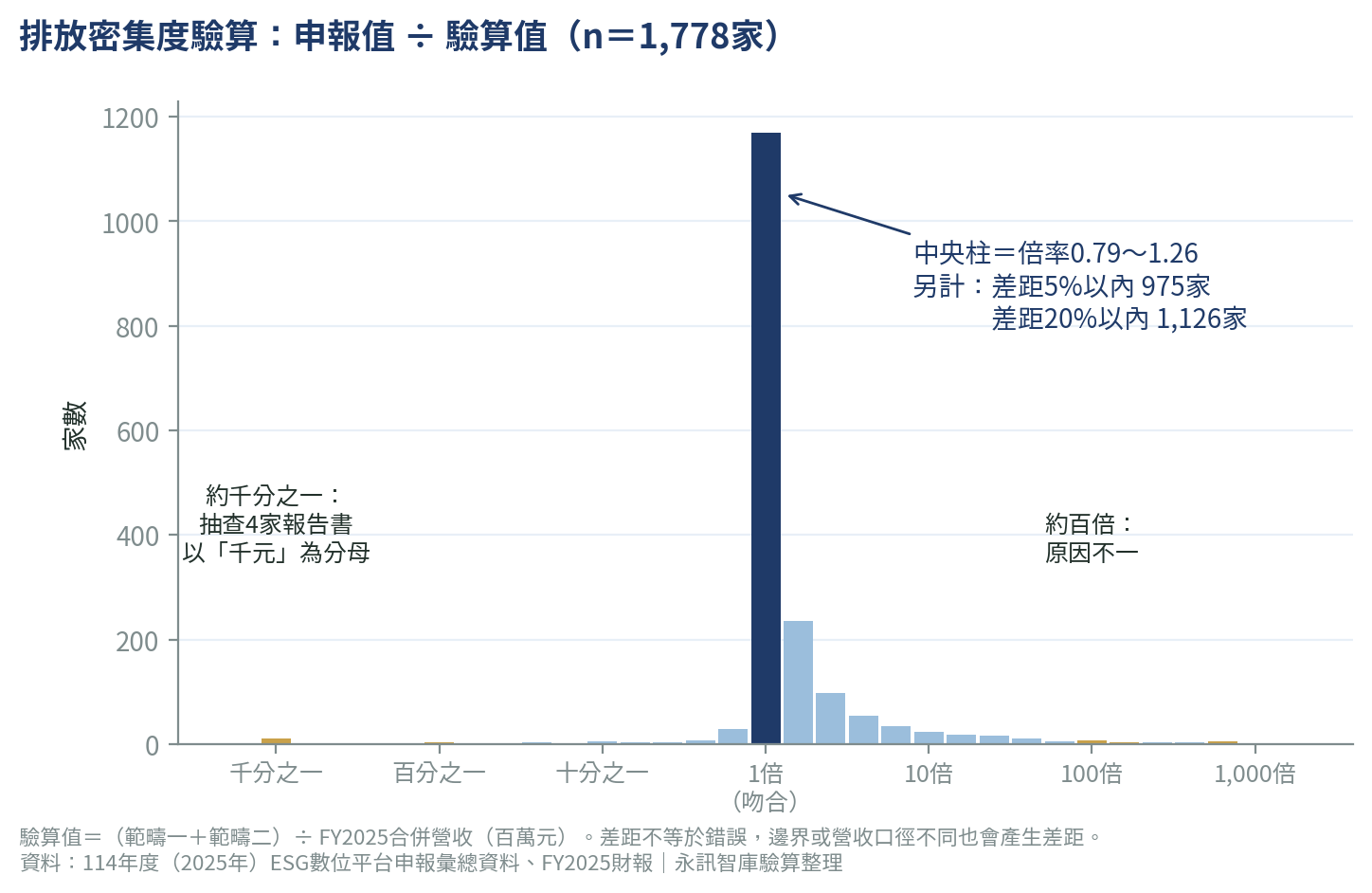 排放密集度驗算倍率分布圖：1,778家公司中，975家落在差距5%以內的中心區，另有一群公司申報值偏高1.2至2倍，兩端各有少數公司差距接近百倍或千倍