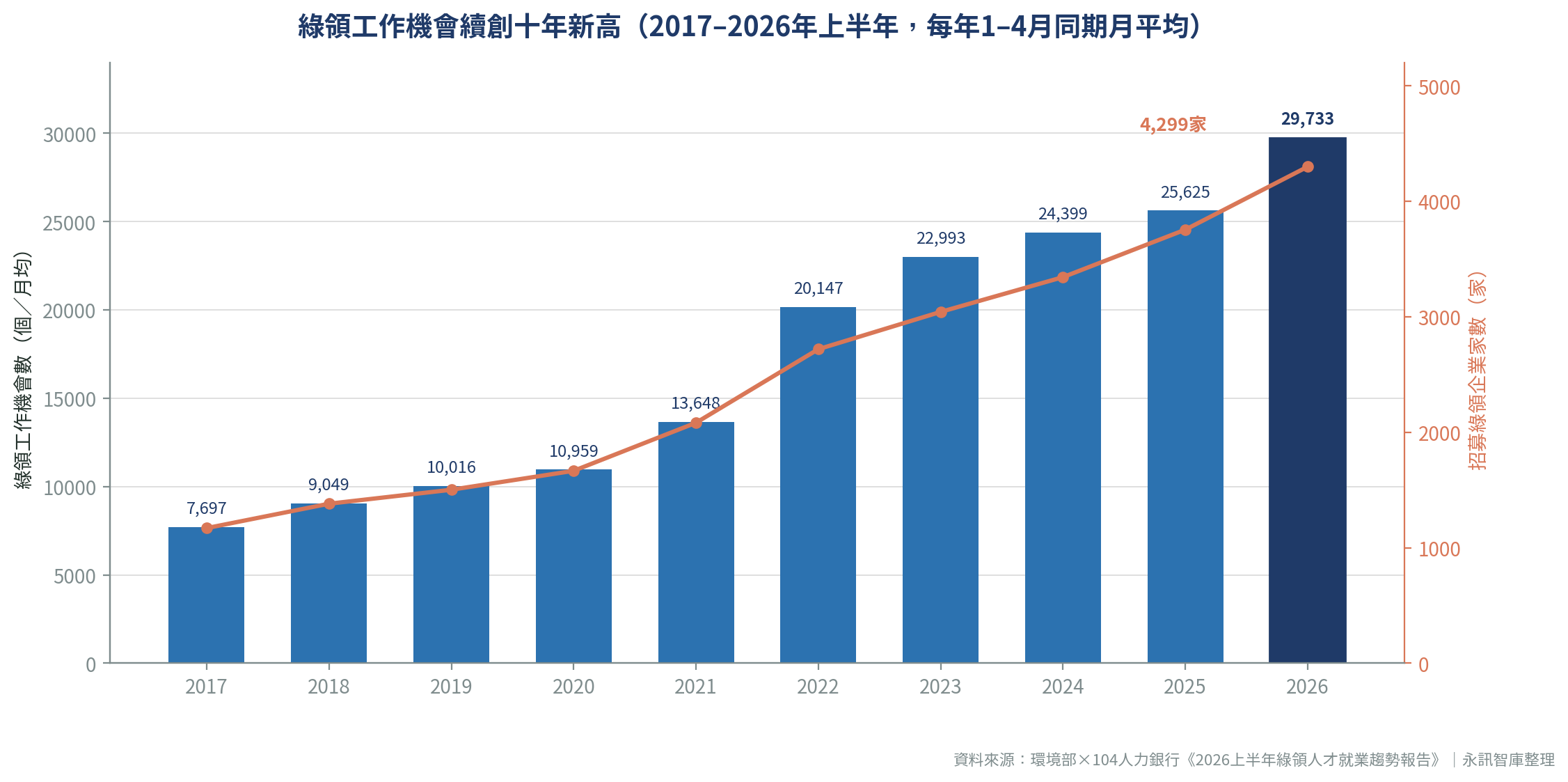 2017至2026年綠領工作機會數與招募企業家數十年趨勢圖：月均工作機會從7,697個成長至29,733個，招募企業從1,170家成長至4,299家