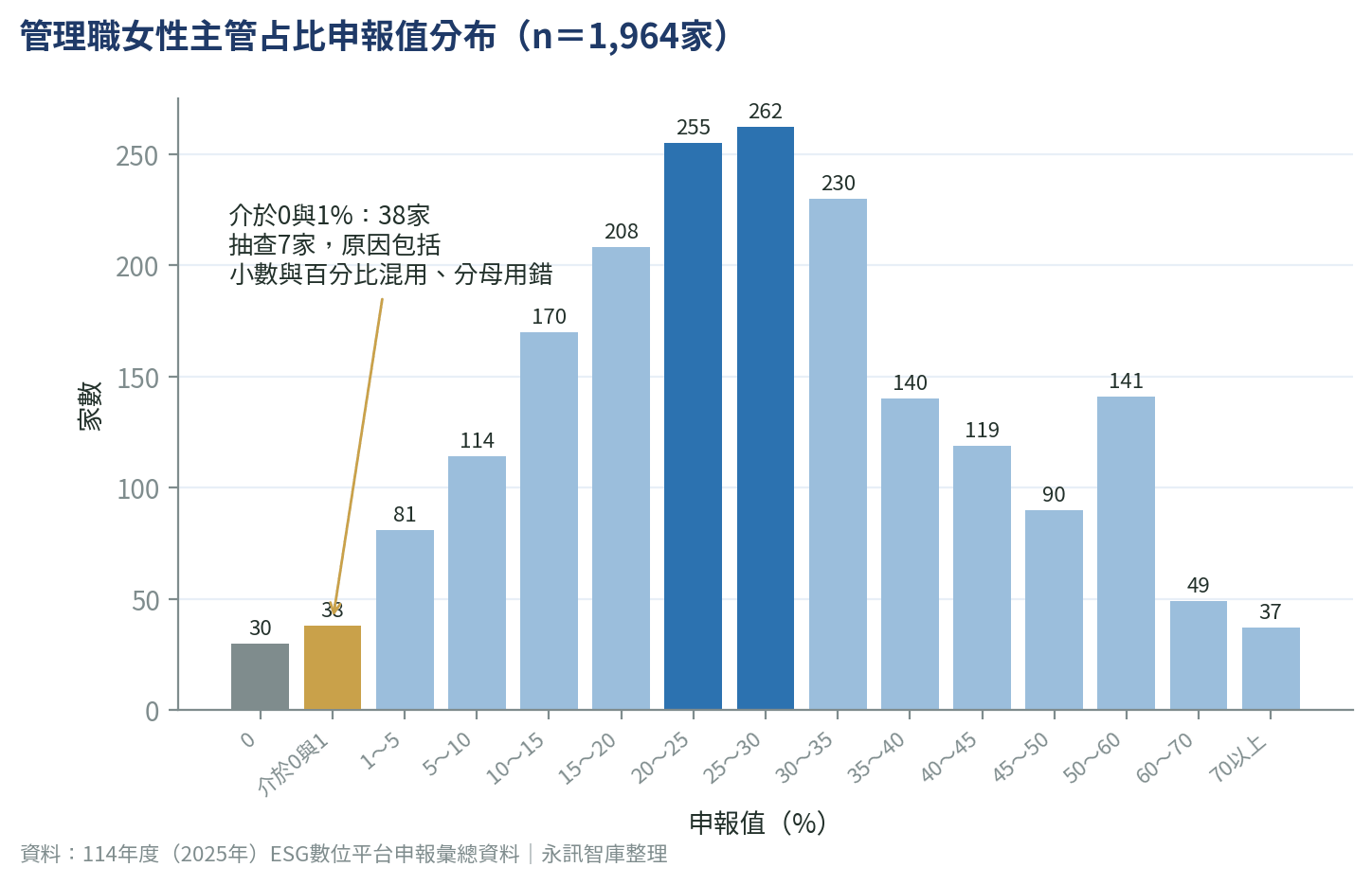 管理職女性主管占比申報值分布長條圖：1,964家中多數落在15%至35%，介於0與1%之間有38家，以醒目色標出