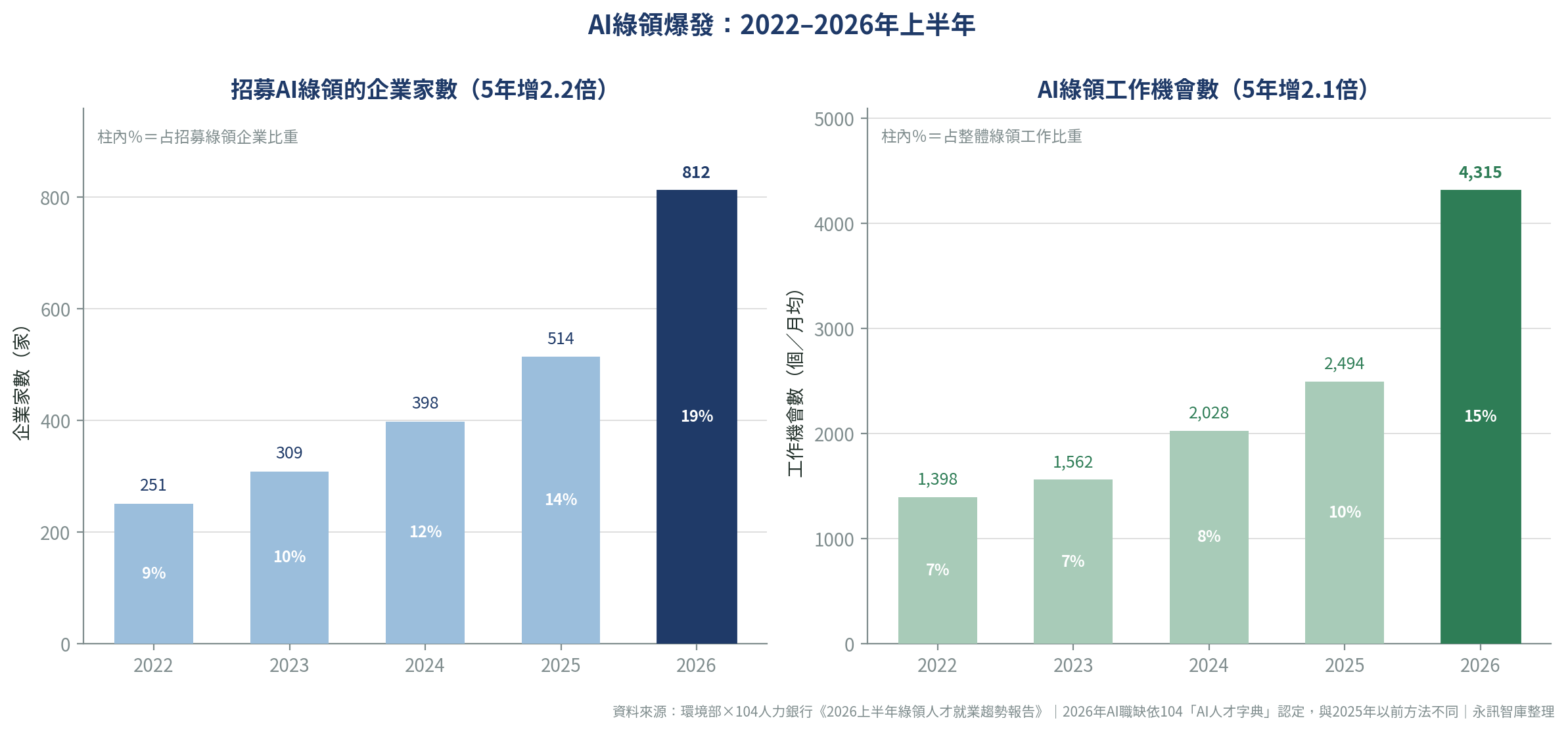2022至2026年AI綠領成長圖：招募AI綠領企業從251家成長至812家（5年增2.2倍），AI綠領月均工作機會從1,398個成長至4,315個（5年增2.1倍）