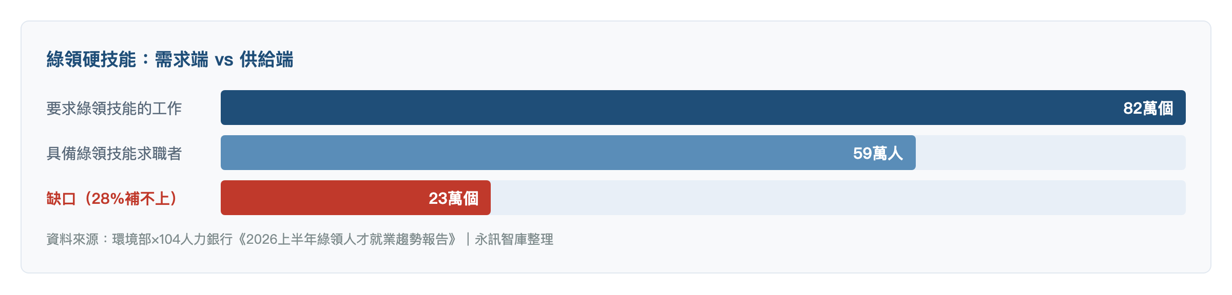 綠領硬技能供需缺口比較：82萬個工作要求綠領技能，僅59萬名求職者具備，缺口達23萬個、約28%職缺無法立即補上