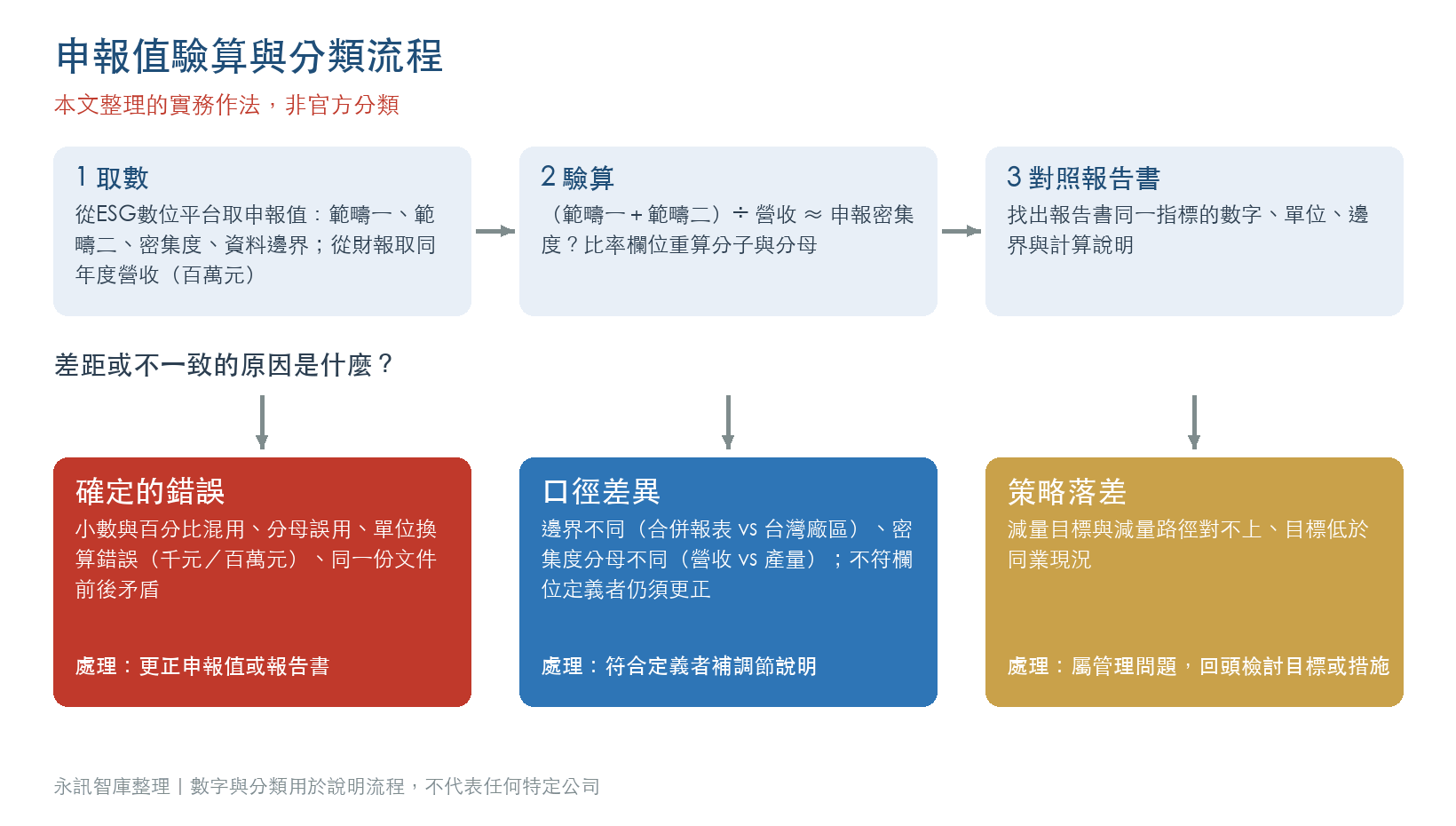 申報值驗算流程圖：取數、驗算、比對報告書，再依結果分為確定的錯誤、口徑差異、策略落差三類，並列出各類的處理方式