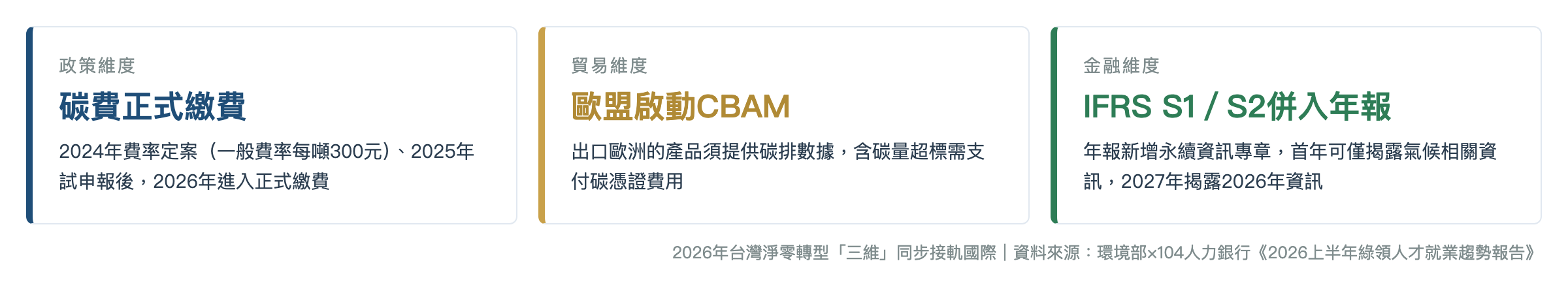 2026年台灣淨零轉型三維同步接軌國際：政策維度碳費正式繳費、貿易維度歐盟啟動CBAM、金融維度IFRS S1／S2併入年報