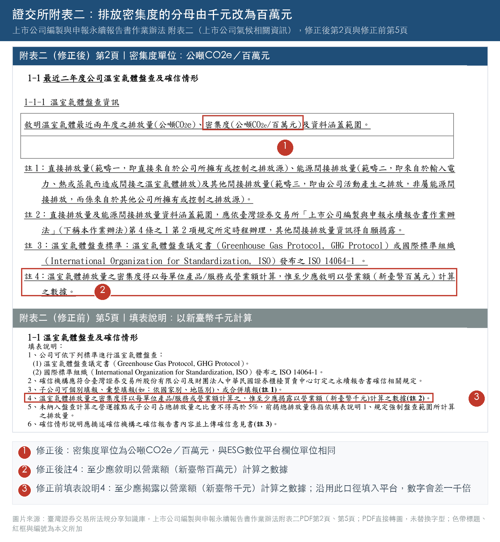 證交所作業辦法附表二修正後與修正前對照截圖：修正後第2頁註4標示密集度至少以營業額新臺幣百萬元計算，修正前第5頁填表說明4標示新臺幣千元，兩處以紅框編號標註