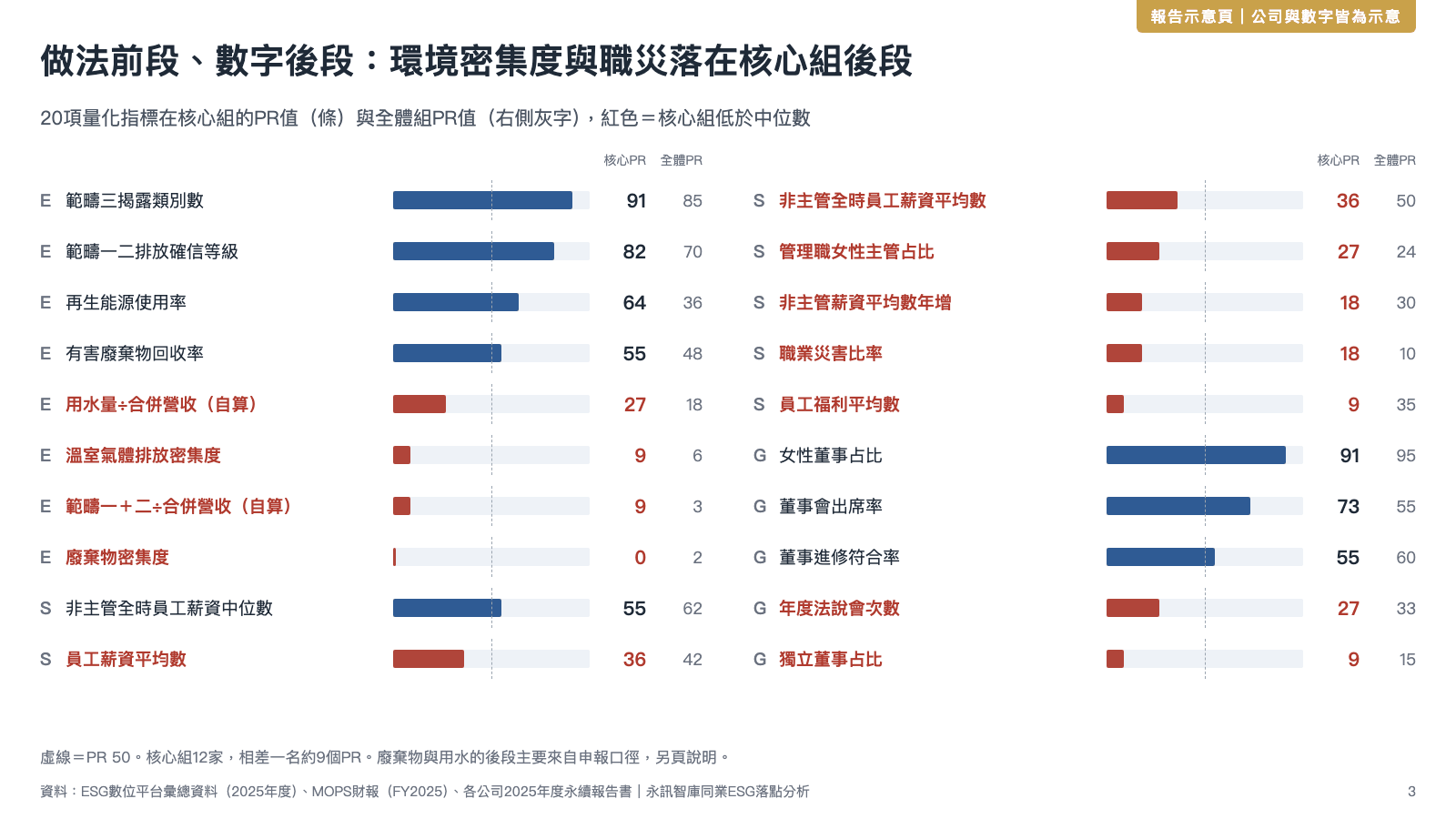 落點分析報告示意頁：20項量化指標在核心競品組的PR值長條圖與全體組PR值並列，低於中位數者以紅色標示，環境密集度與職災比率落在後段，範疇三揭露、排放確信與女性董事占比落在前段