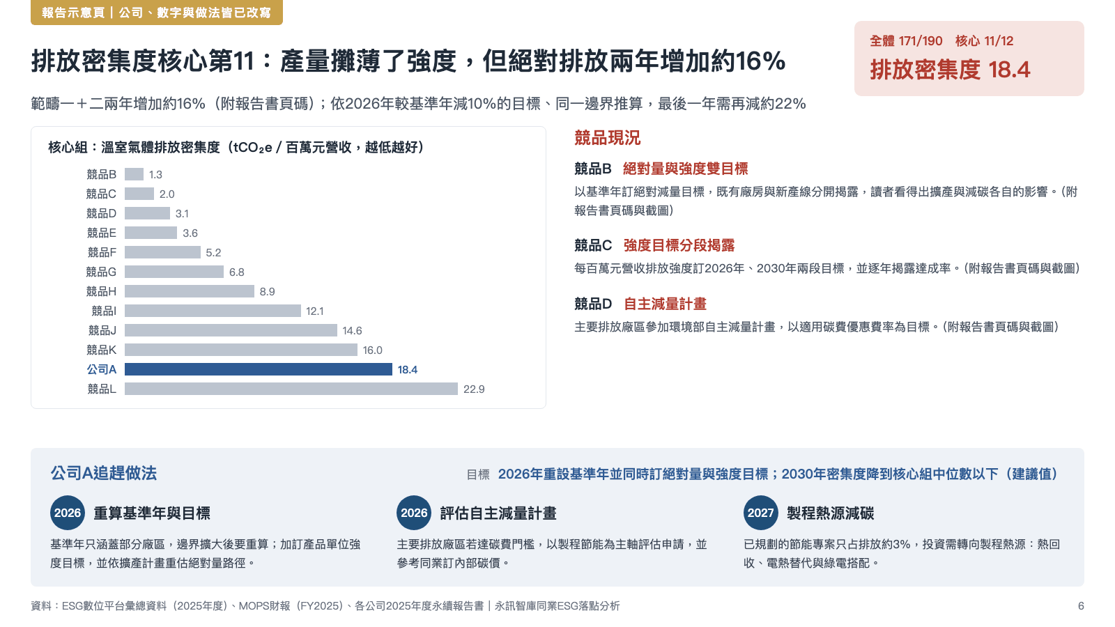 落點分析報告議題頁示意：公司A的排放密集度在核心組12家中排第11，左側為核心組排放密集度長條圖，右側列出三家競品的領先做法，下方為公司A的三項追趕做法與建議目標