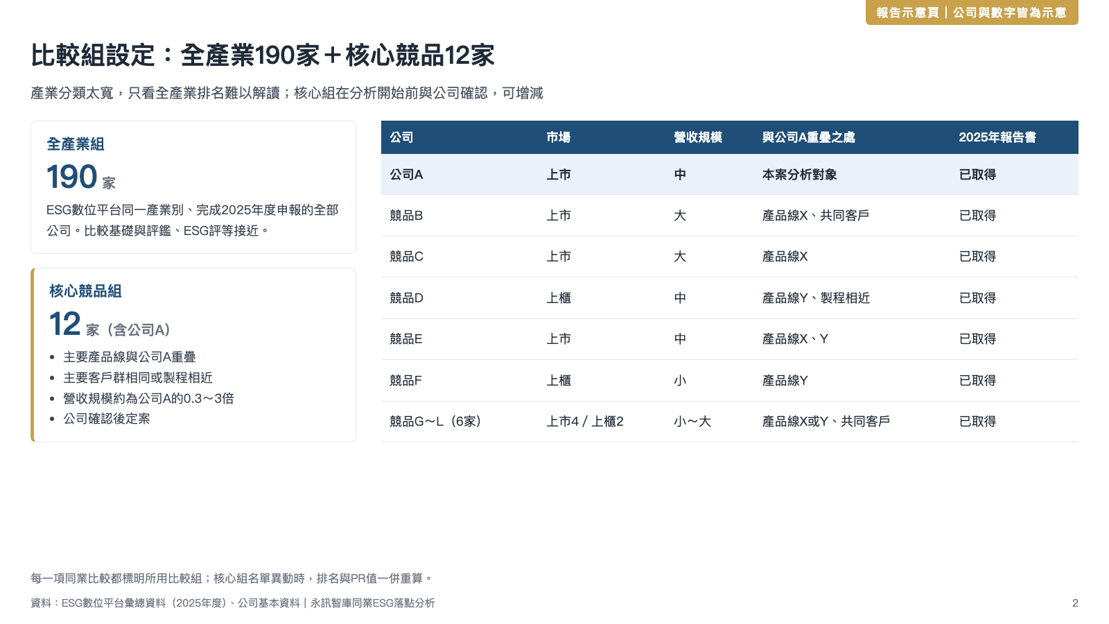 落點分析報告示意頁：比較組設定，左側為全產業組190家與核心競品組12家的選取條件，右側列出核心組各公司的市場、營收規模與重疊業務