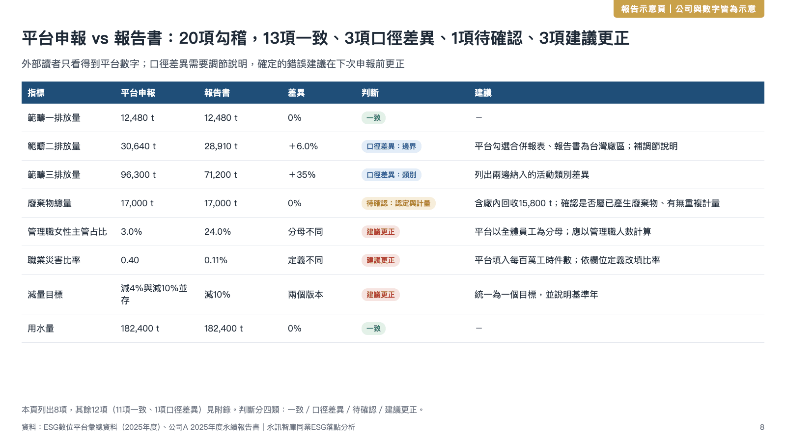 落點分析報告示意頁：平台申報與報告書勾稽表，列出範疇一至三排放量、廢棄物總量、女性主管占比、職災比率、減量目標與用水量，逐項標示一致、口徑差異、待確認或建議更正