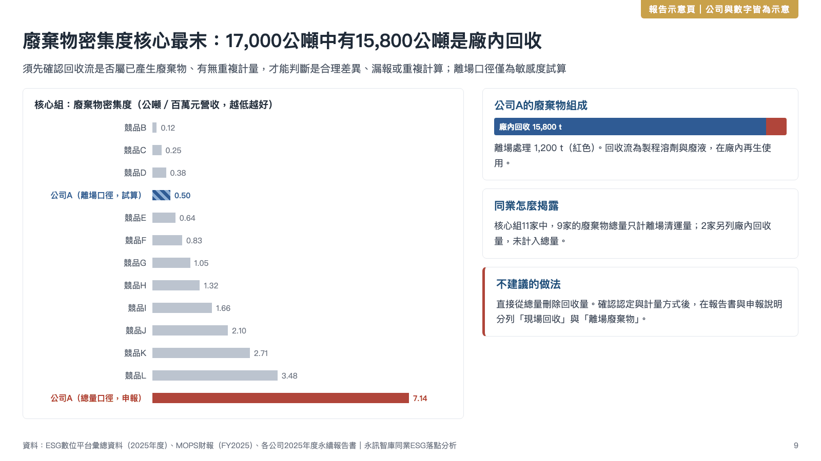 落點分析報告示意頁：廢棄物密集度核心組長條圖，公司A依總量口徑排在最末，以離場口徑試算則落在前段；右側說明廢棄物組成、同業揭露方式與不建議的做法