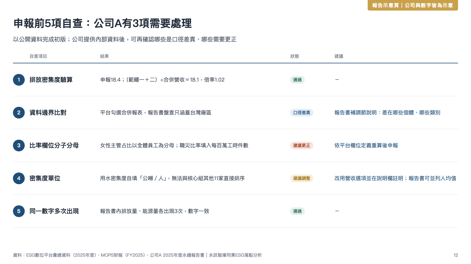 落點分析報告示意頁：申報前5項自查結果，排放密集度驗算與同一數字多次出現通過，資料邊界為口徑差異，比率欄位建議更正，密集度單位建議調整