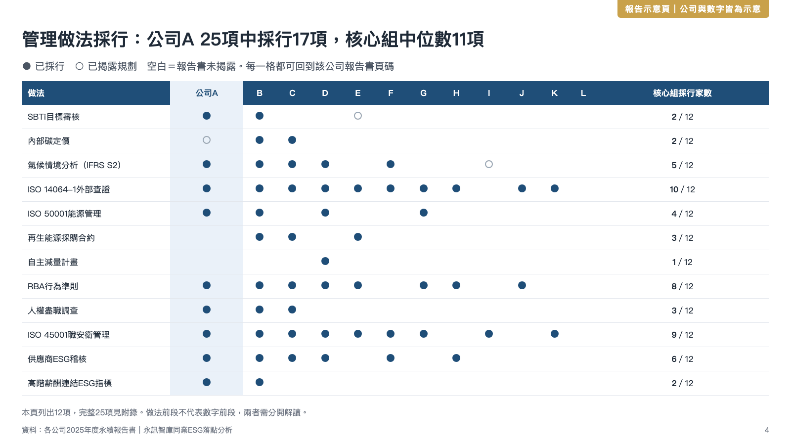 落點分析報告示意頁：管理做法採行矩陣，列出SBTi、內部碳定價、氣候情境分析、ISO 14064-1、ISO 50001、RBA、人權盡職調查等做法在公司A與11家競品的採行情形