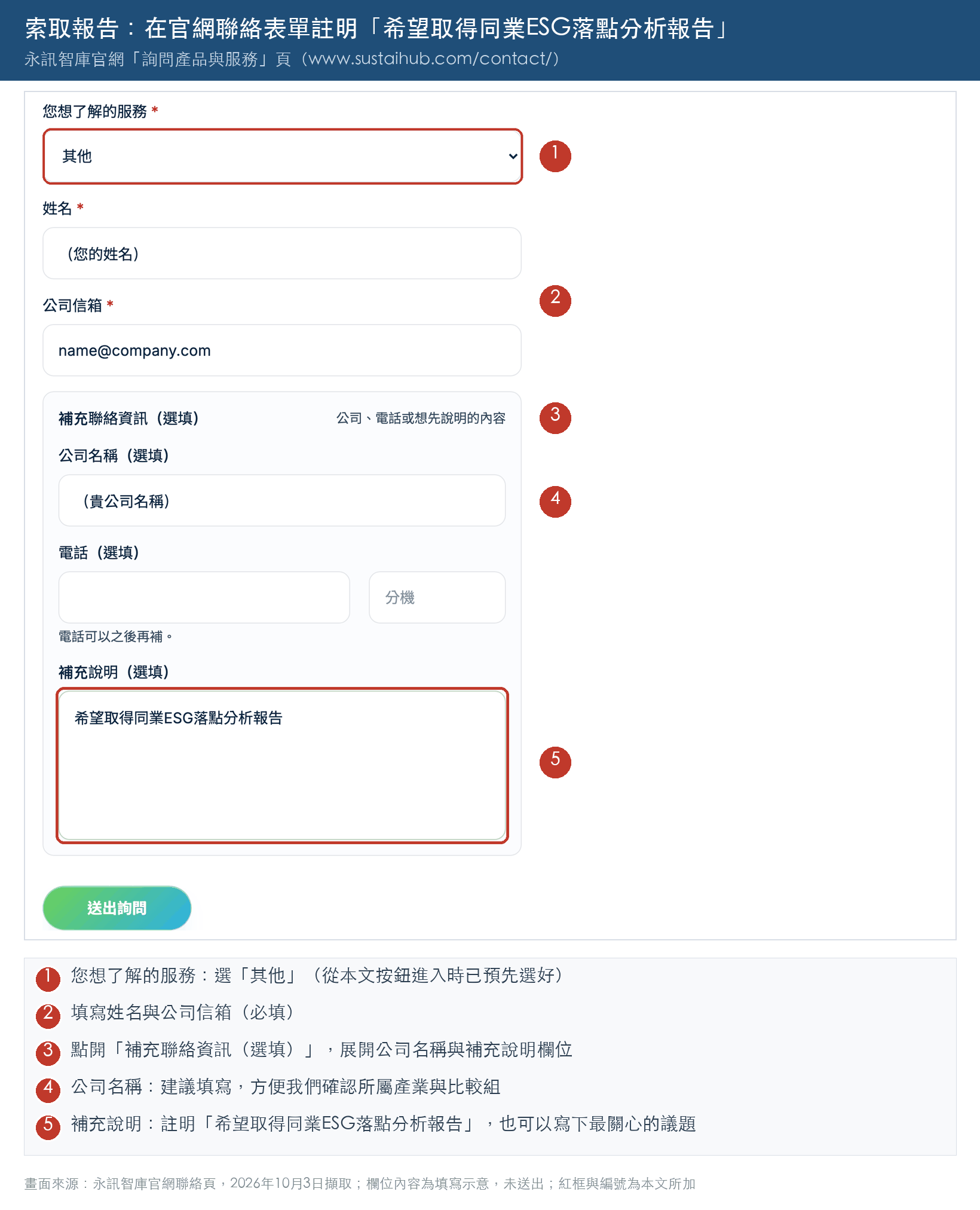 永訊智庫官網聯絡表單填寫示意：服務項目選其他、填寫姓名與公司信箱、點開補充聯絡資訊、填寫公司名稱，並在補充說明註明希望取得同業ESG落點分析報告