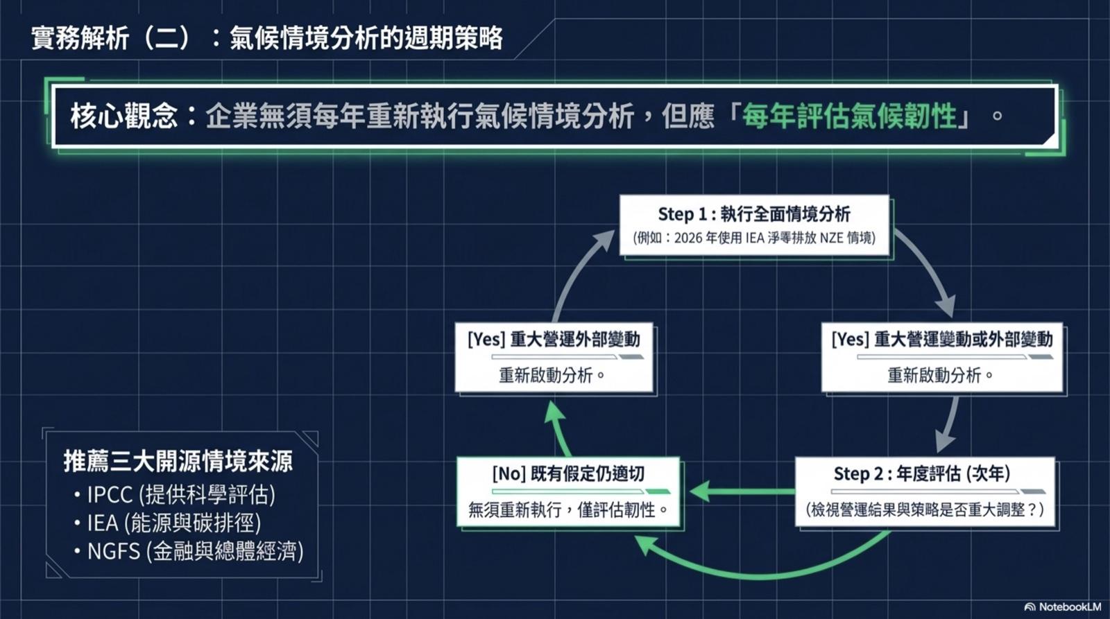 IFRS 永續揭露準則氣候情境分析週期策略：企業無須每年重新執行情境分析，但應每年評估氣候韌性。Step 1 執行全面情境分析（如 IEA 淨零路徑）、Step 2 年度評估，若重大營運／外部變動則重新啟動分析；推薦 IPCC、IEA、NGFS 三大開源情境來源